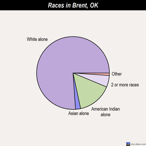 Bixby races chart
