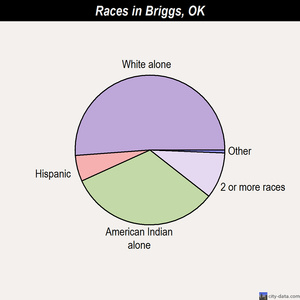 Briggs races chart