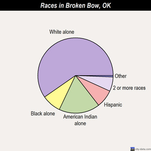 Broken Bow races chart