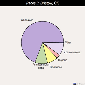 Bristow races chart