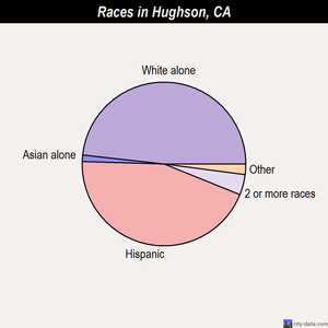 Hughson races chart