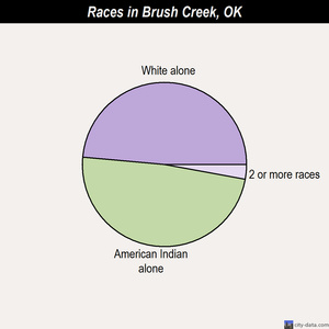 Braggs races chart