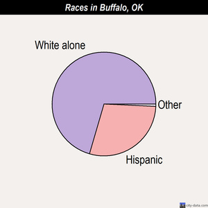 Buffalo races chart