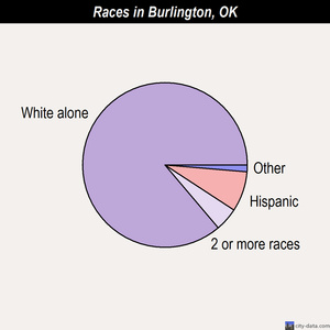 Butler races chart
