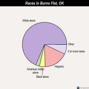 Burns Flat races chart