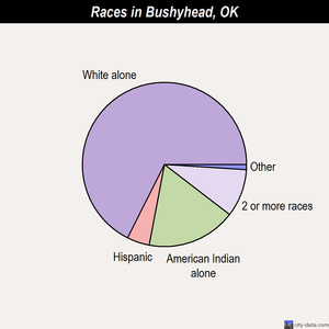 Bushyhead races chart