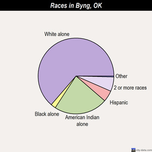 Byng races chart