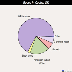 Cache races chart