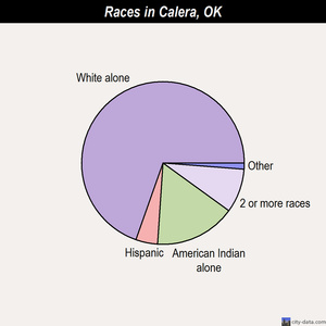 Calera races chart