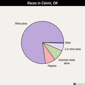 Calvin races chart