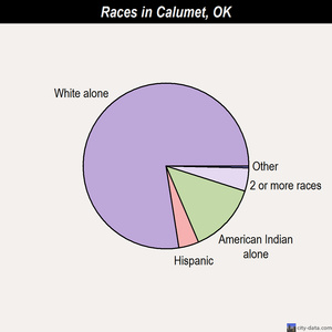 Calumet races chart
