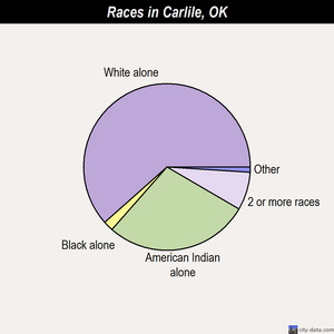 Carlile races chart