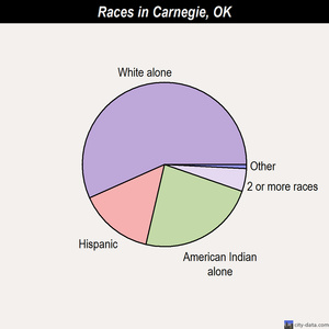 Carnegie races chart