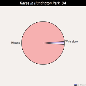 Huntington Park races chart