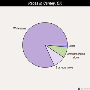 Broken Arrow races chart