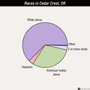 Cedar Crest races chart