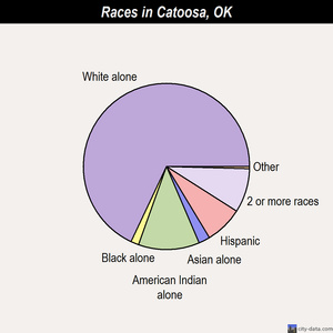 Catoosa races chart