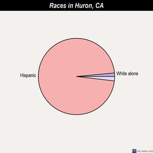 Huron races chart