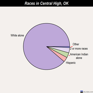Cherokee races chart