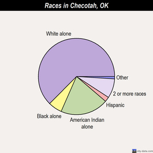 Checotah races chart