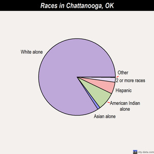 Chattanooga races chart