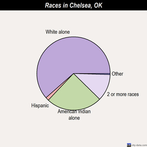 Chelsea races chart