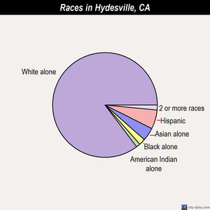 Hydesville races chart