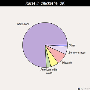 Chickasha races chart