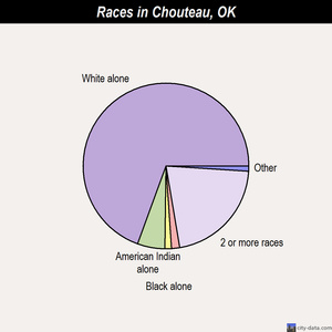 Chouteau races chart