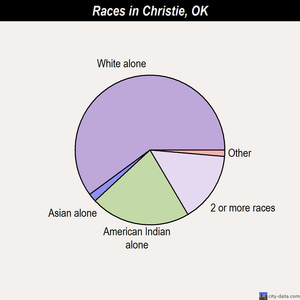 Chouteau races chart