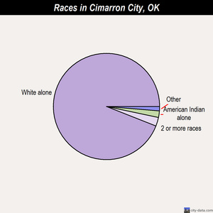 Cleveland races chart