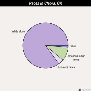 Coalgate races chart