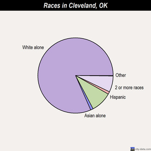 Cleveland races chart