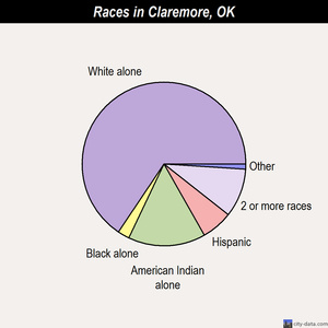 Claremore races chart