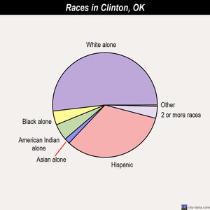 Clinton races chart