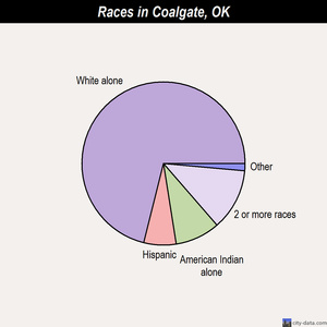 Coalgate races chart