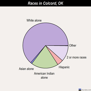 Colcord races chart