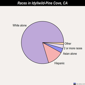 Idyllwild-Pine Cove races chart