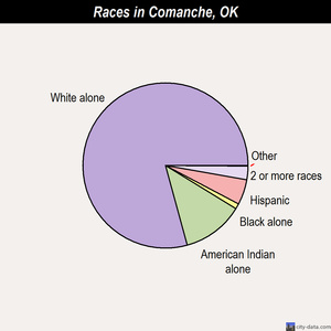 Comanche races chart