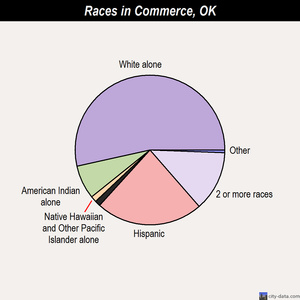 Commerce races chart