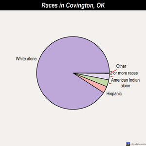 Covington races chart