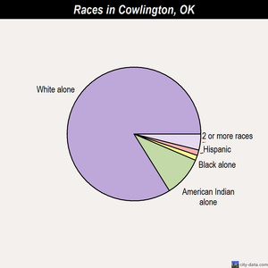 Collinsville races chart