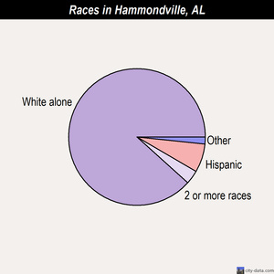 Hammondville races chart