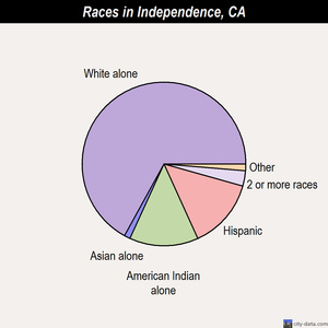 Independence races chart