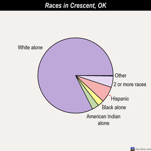 Crescent races chart