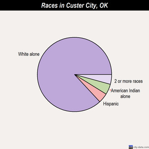 Custer City races chart