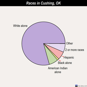 Cushing races chart