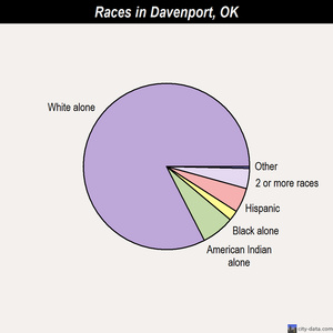 Davenport races chart