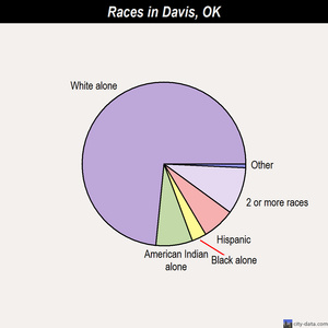 Davis races chart