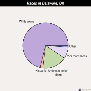 Delaware races chart